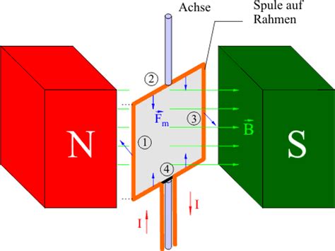 Drehmoment Auf Spule Im Homogenen Magnetfeld Leifiphysik