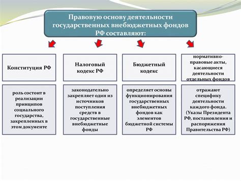 Государственные социальные внебюджетные фонды - online presentation