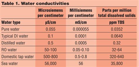 Boiler Feed Water Specifications