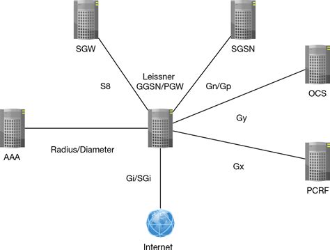 Pgw Ggsn For Mvnos To Stay Ahead Of Competition Leissner