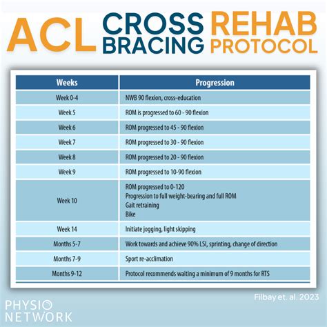 ACL Cross Bracing Protocol Physio Network