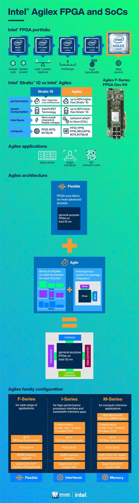 Intel Agilex Fpga And Socs Infographic Mouser