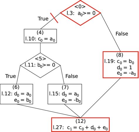 Simplified CFG for p 1 , step 2 | Download Scientific Diagram