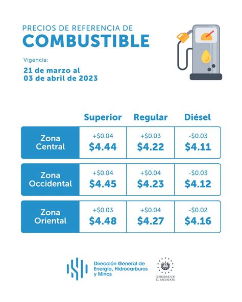 Precio de gasolina sube hasta 0 04 y diésel disminuye en El Salvador