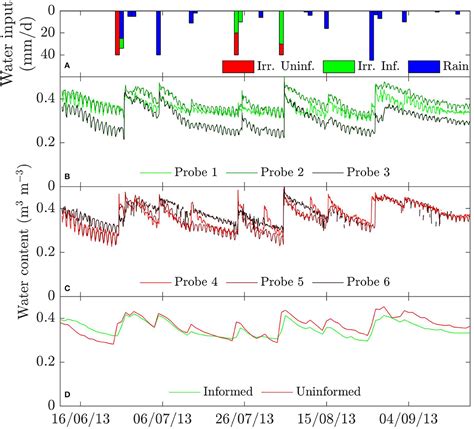 Frontiers Efficient Irrigation Of Maize Through Soil Moisture