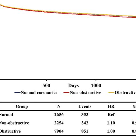 Adjusted Survival Curves For Heart Failure Hospitalization And Adjusted