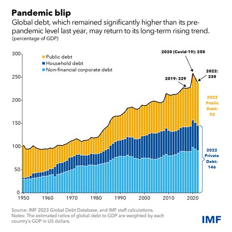 Global Debt Is Returning to its Rising Trend