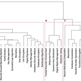 Dendrogram Showing The Selected Technologies Grouping Technologies