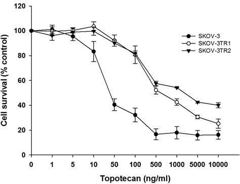 Figure New And Old Genes Associated With Topotecan Resistance