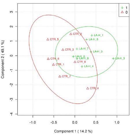 Principal Component Analysis Pca Of The Rumen And Plasma Metabolic Download Scientific