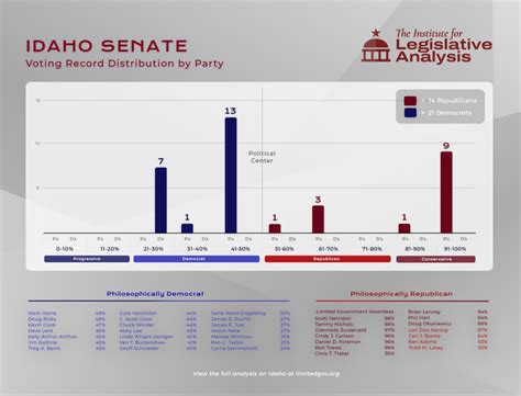 Just Released National Study: Democrats Control Idaho Senate ...