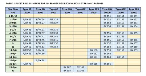 Types Of Ring Type Joint Rtj Gaskets Off