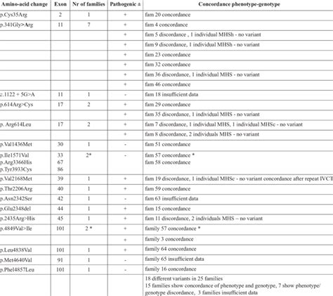 Phenotype Genotype Concordancediscordance Download Scientific Diagram