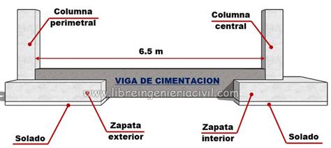 Vigas de cimentacion fundación Construccion y armado