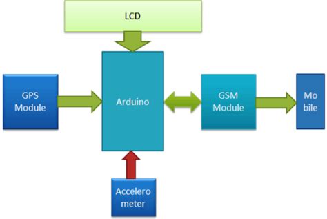 Accident Detection System Context Diagram Examples A Typical