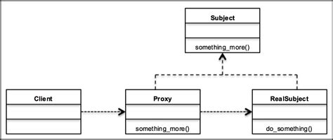 Design Pattern Uml Class Diagram Uml Diagram Course How