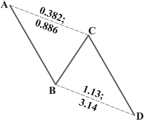 Steve Academy on Twitter Bullish AB CD Majör fibonacci rakamlarının