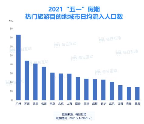 每日互动发布2021年“五一”假期旅游数据报告