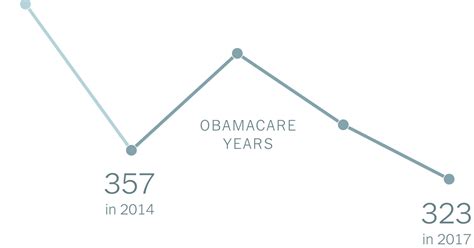 Obamacare Didn’t Destroy Insurance Markets But It Also Didn’t Fix Them The New York Times