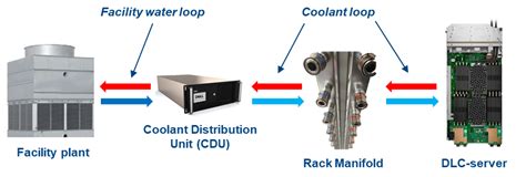 Dell Poweredge Mx And Mx C Liquid Cooling For Maximum Efficiency