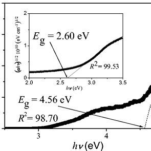 The Direct Optical Transition Of Srwo N Inset The Indirect