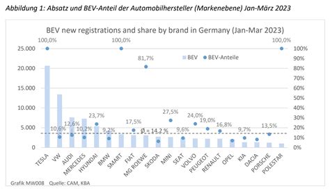 Tesla Marktführer Bei E Neuzulassungen In Deutschland In Q1 Ecomento De