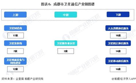 【建议收藏】重磅！2023年成都市卫星通信产业链全景图谱附产业政策、产业链现状图谱、产业资源空间布局、产业链发展规划手机新浪网