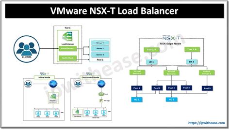 VMware NSX T Load Balancer Components Architecture Features