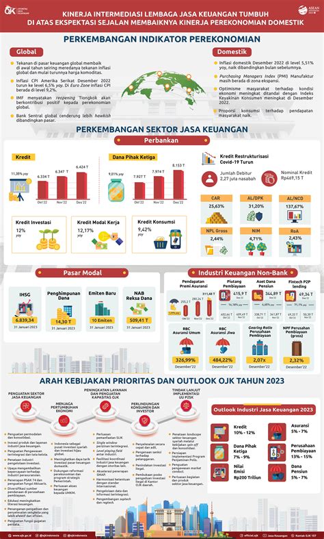 Infografis Kinerja Intermediasi Lembaga Jasa Keuangan Tumbuh Di Atas