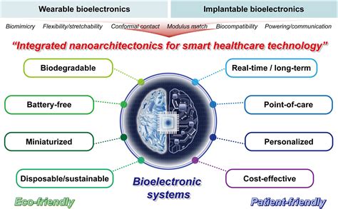 Wearable And Implantable Bioelectronics As Eco‐friendly And Patient‐friendly Integrated