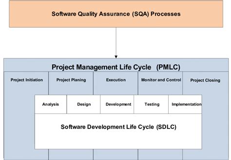 Software Quality Assurance Sqa Process Integrated With Pmlc And Sdlc Download Scientific Diagram