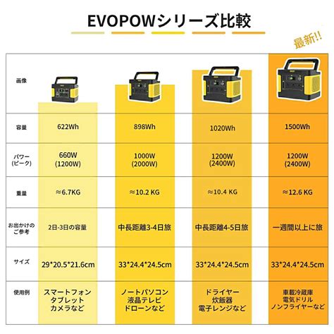 【楽天市場】evopowポータブル電源 1500wh425200mah ポータブルバッテリー 大容量 蓄電池 非常用電源 出力1200w