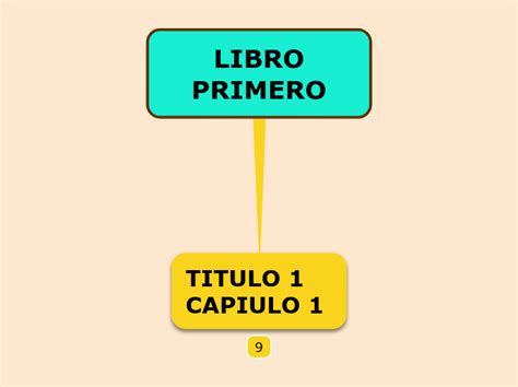 LIBRO PRIMERO Mind Map