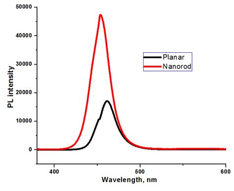 Photoluminescence Pl Intensity Of Planar And Nanorod Led Download