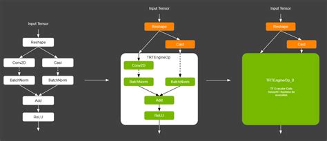 Accelerating Inference In Tensorflow With Tensorrt User Guide Nvidia Docs