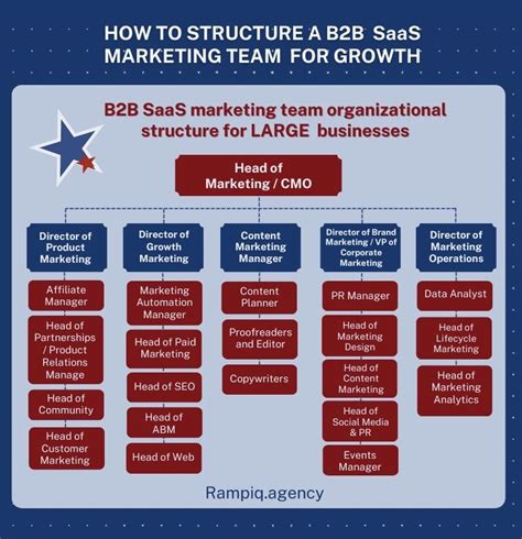 B B Saas Marketing Team Structure Best Practices Roles