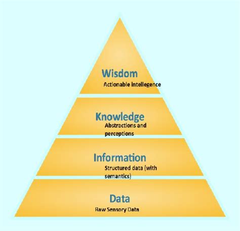 Knowledge Hierarchy In The Context Of Iot Explanation Of The