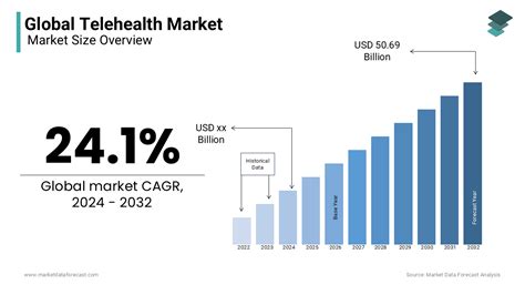 Telehealth Market Size Trends And Forecast 2032