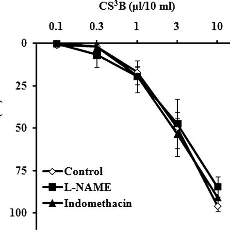 Effects of the nitric oxide synthase inhibitor L NAME 100 µM n 6