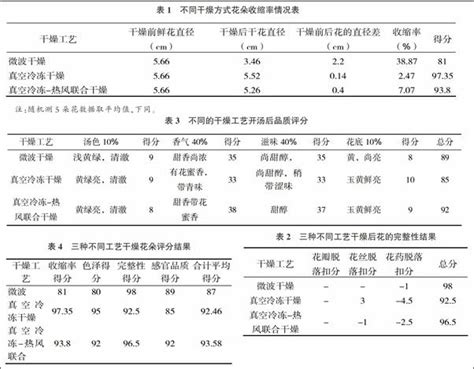 不同干燥工艺对金花茶花朵品质影响的研究参考网