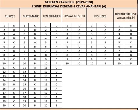 Gezegen Yayincilik Kurumsal Deneme Sinavi Cevap Anahtarlari