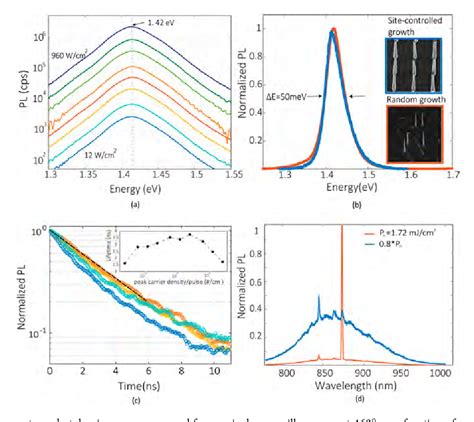 Figure 2 From Ultracompact Position Controlled InP Nanopillar LEDs On