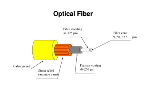 Ppt Fundamental Of Fiber Optics Powerpoint Presentation Free