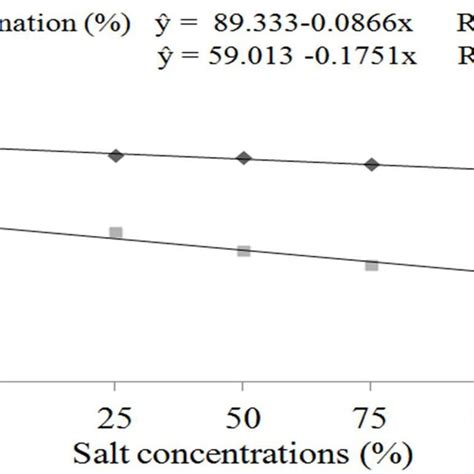 Germination Percentage And Germination Speed Index Gsi Of S