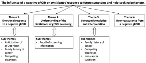 Identified Themes And Subthemes From The Focus Group Analysis