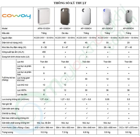Bảng so sánh tính năng và thông số kỹ thuật các model máy lọc không khí ...