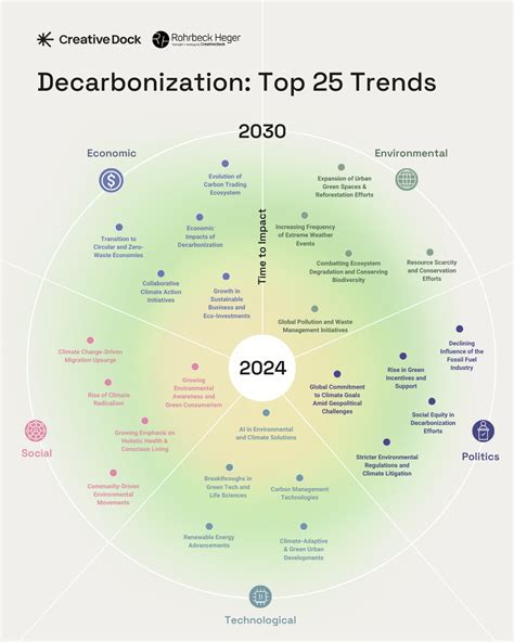 Top Decarbonization Trends Shaping Our Future Towards