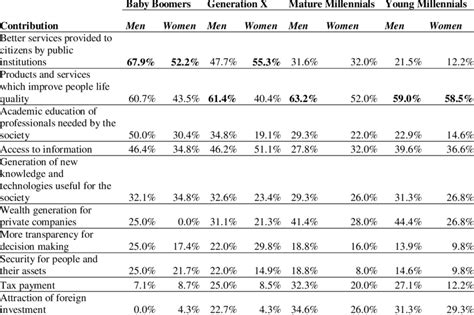 Contribution To Society By Generation And Sex Download Scientific