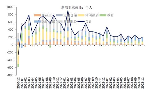 11月美国非农就业好于预期 降温趋势仍在投资基金数据