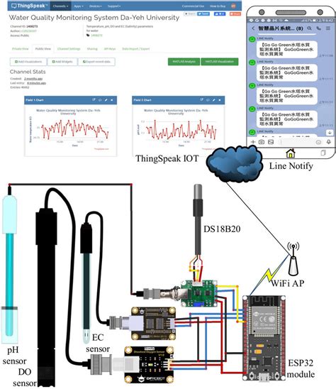 System Schematic Of Wireless Multi Sensor Water Quality Monitoring System Download Scientific